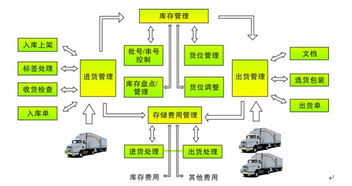 WMS仓储管理软件 定制化开发与网络技术服务，赋能企业智慧仓储升级